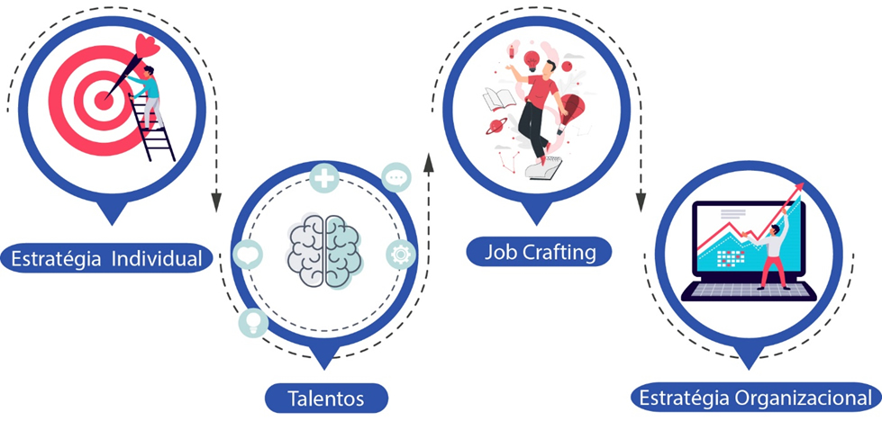 A Trilha é um processo de transformação corporativa que combina planejamento estratégico, psicologia positiva e design thinking para mapear e potencializar os talentos da sua equipe Image